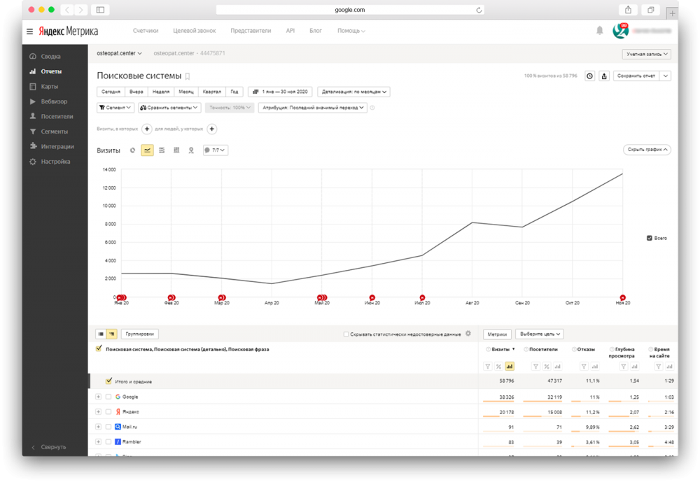 Увеличили трафик из поисковых систем в&nbsp;6&nbsp;раз