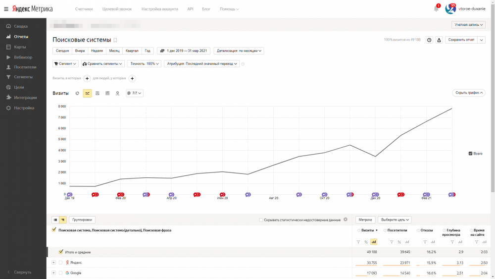 Увеличили поисковый трафик в&nbsp;8&nbsp;раз