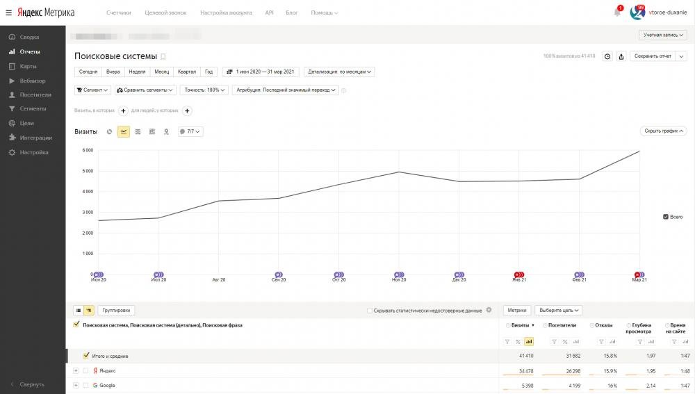 Увеличили целевые переходы из поисковиков в&nbsp;2&nbsp;раза