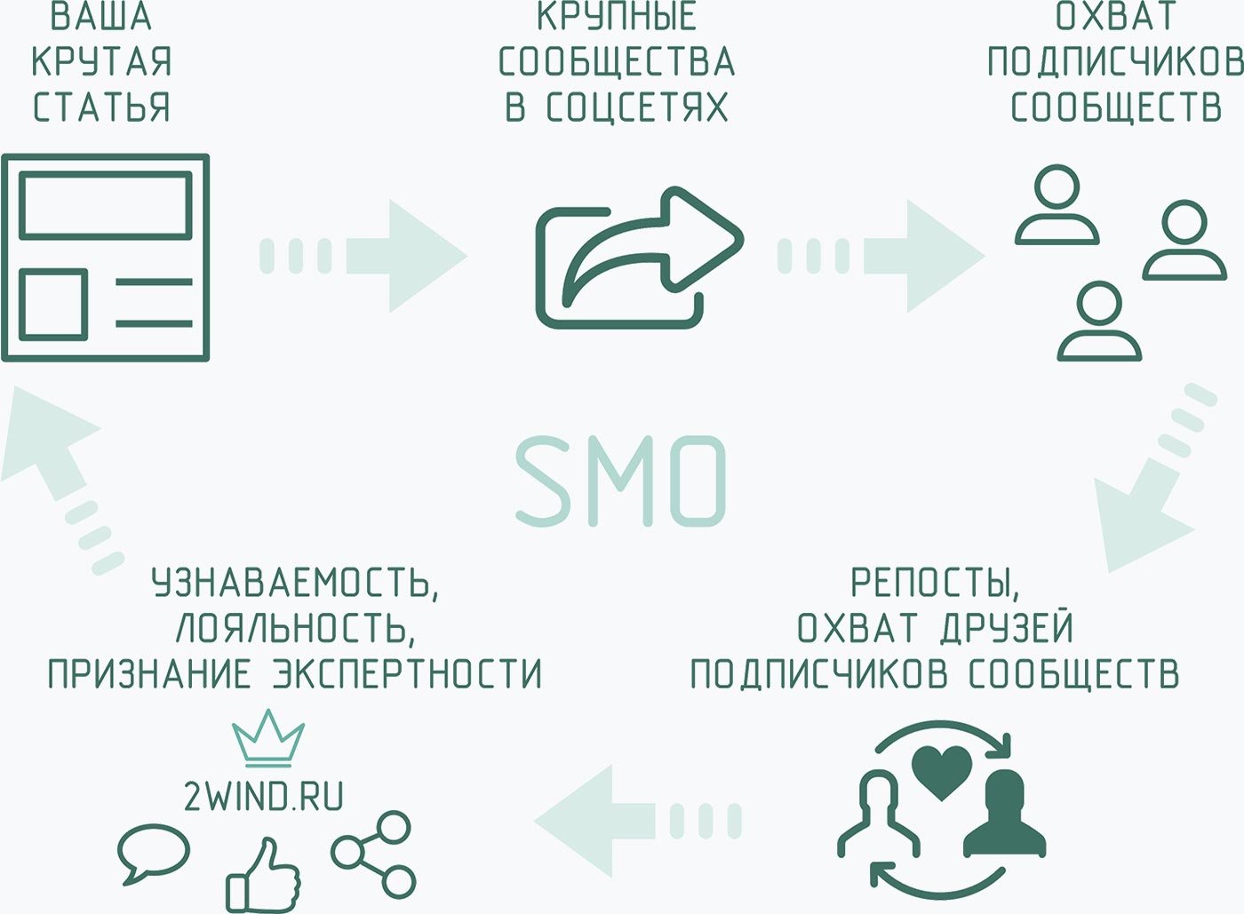 Немного SEO, немного SMM и вуаля – SMO