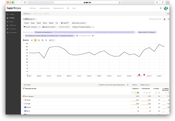 Пример отчёта по лидам из Яндекс.Метрики